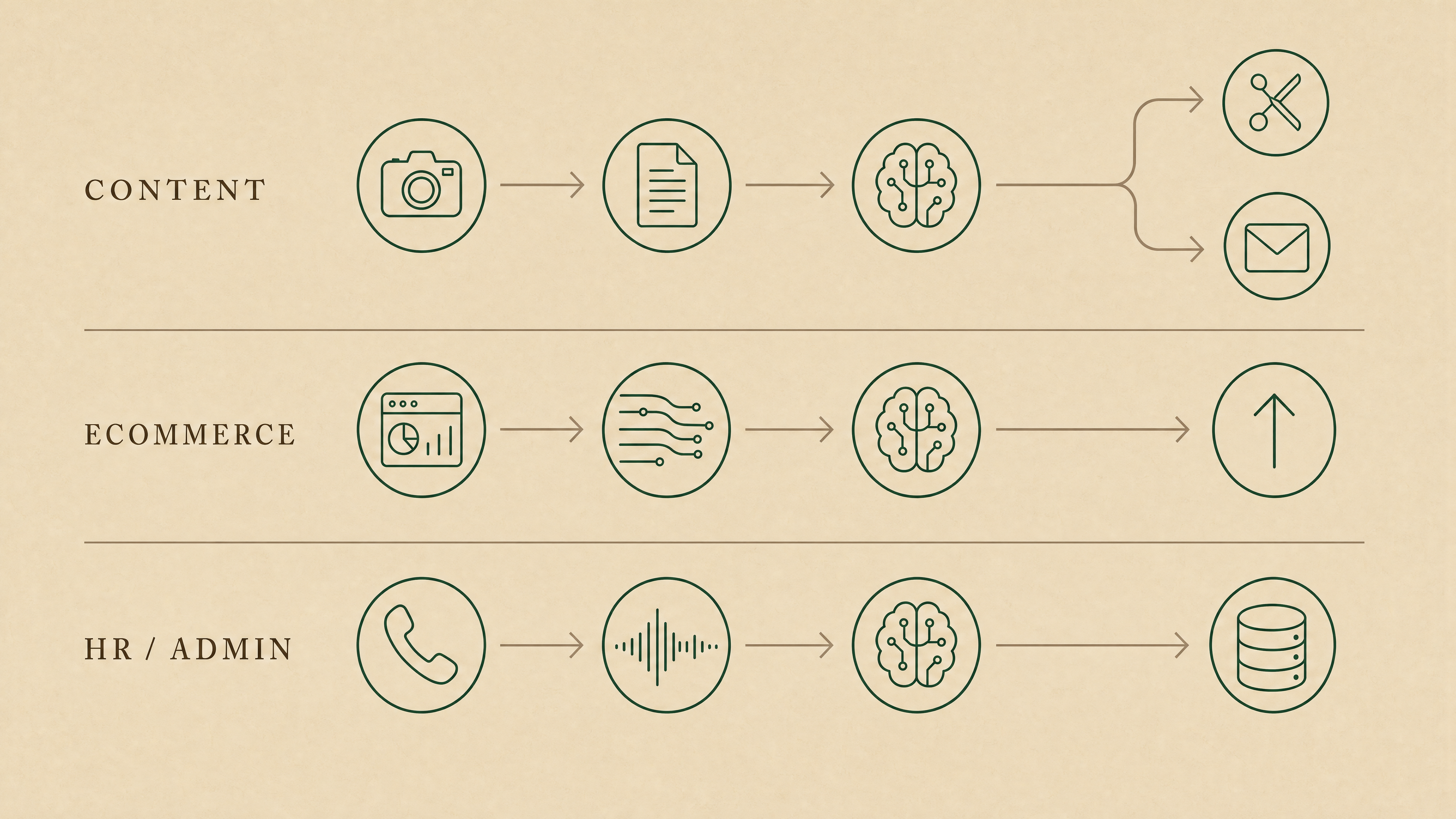System flows
